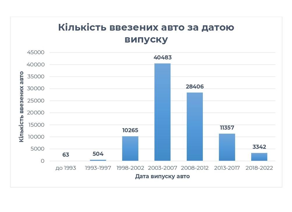 Кількість ввезених авто за датою випуску