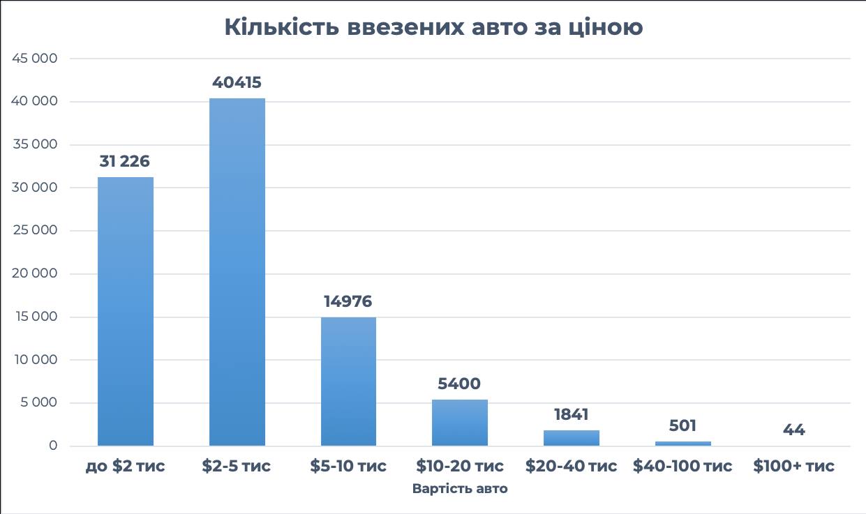 Кількість ввезених авто за ціною